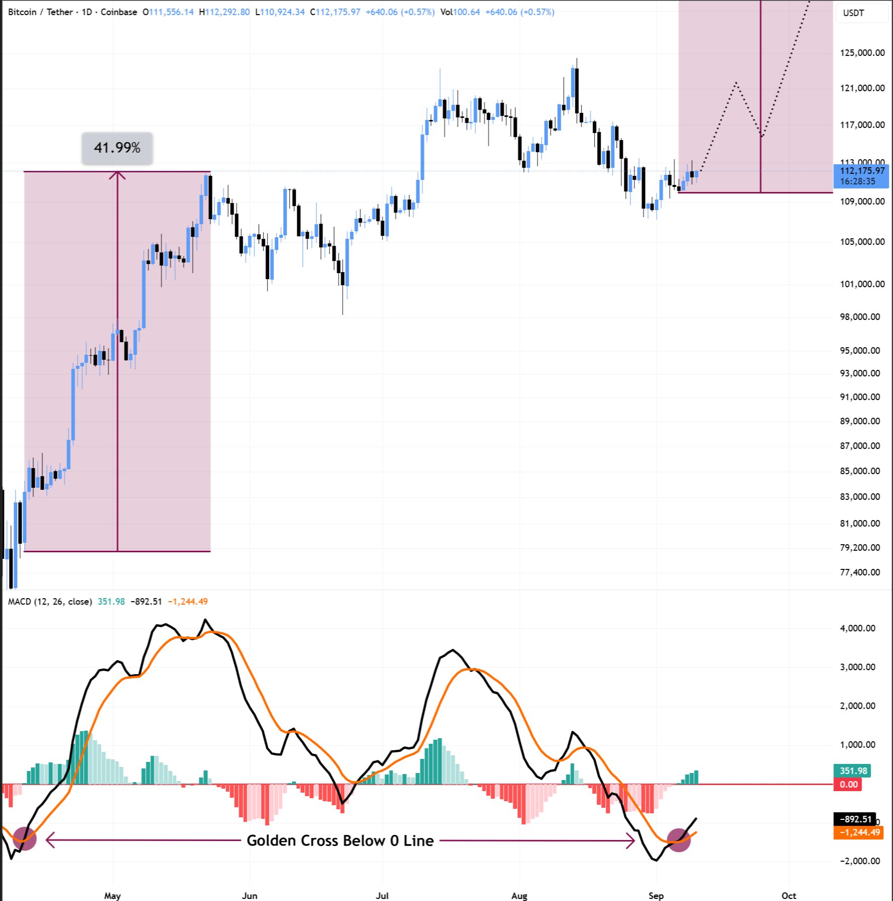 Bitcoin price can hit $160K in October as MACD golden cross returns