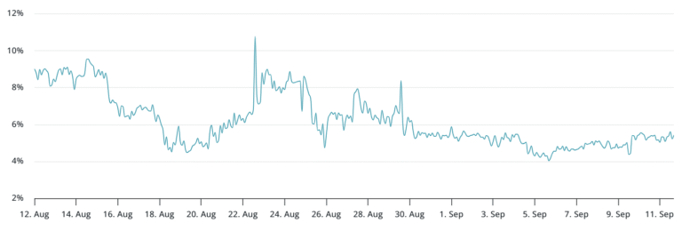 Spot ETH ETF inflows hit $216M, but data suggests $5K Ether price is not ‘programmed’