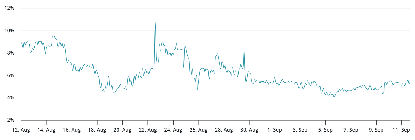 Spot ETH ETF inflows hit $216M, but data suggests $5K Ether price is not ‘programmed’