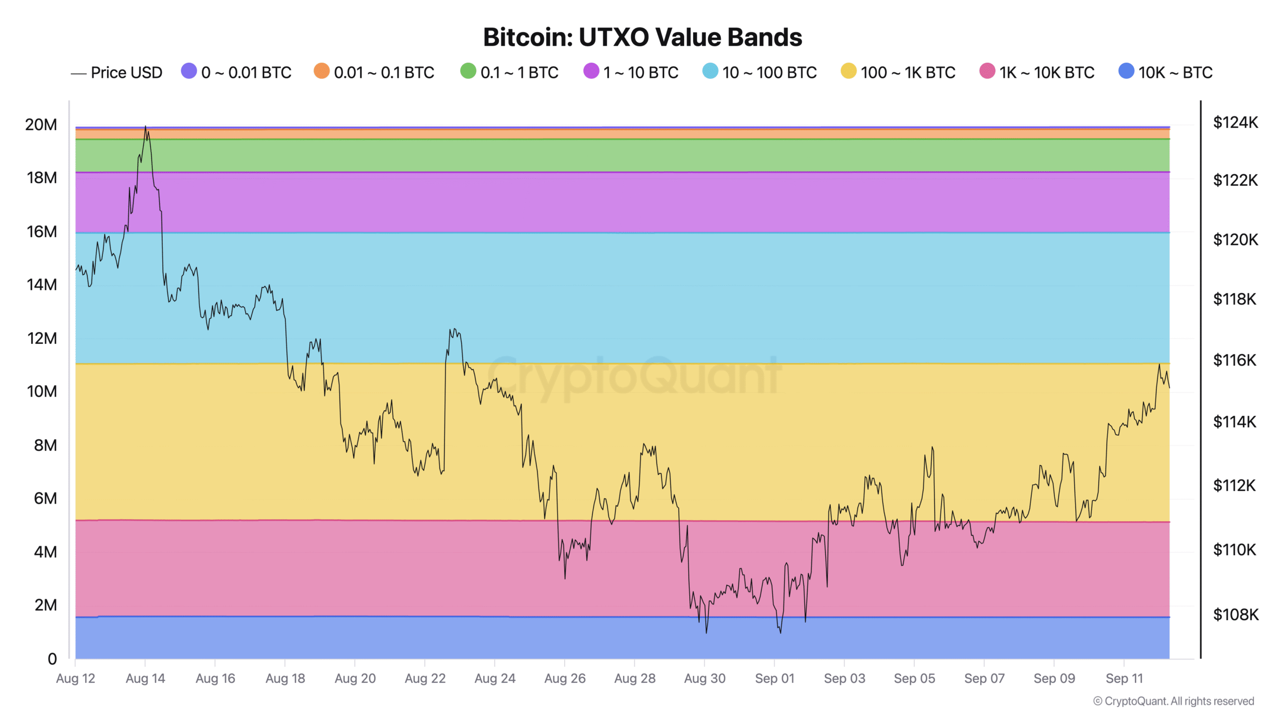 Bitcoin ‘sharks’ add 65K BTC in a week in key demand rebound