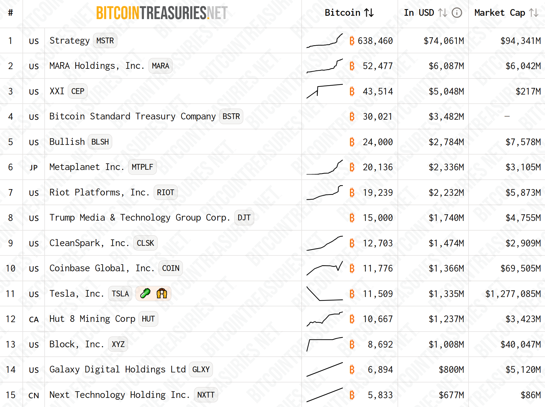 Investment giant Capital Group’s $1B bet on Bitcoin treasuries balloons to $6B