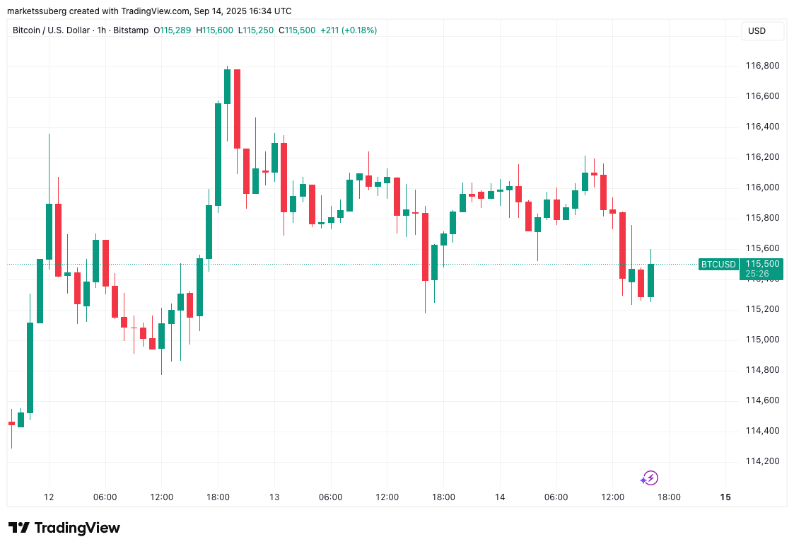Bitcoin trader says ‘Time to pay attention’ to $115K BTC price