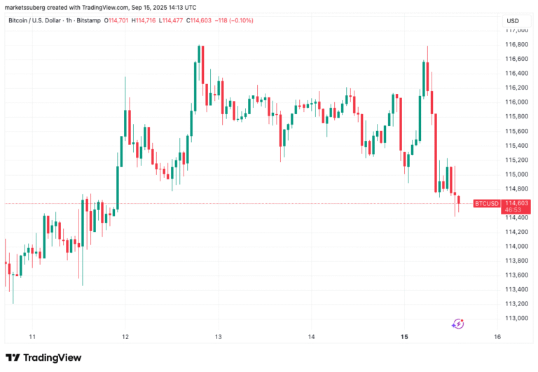 Bitcoin daily dip hits 2% as ‘classic’ BTC price action precedes FOMC
