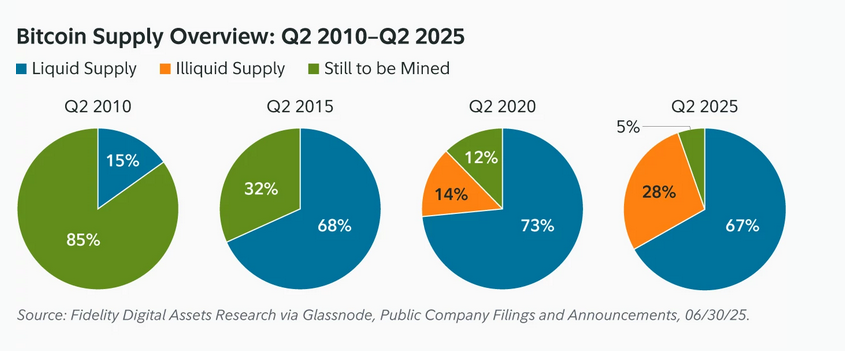 Bitcoin’s illiquid supply could hit 8.3M by 2032: Fidelity