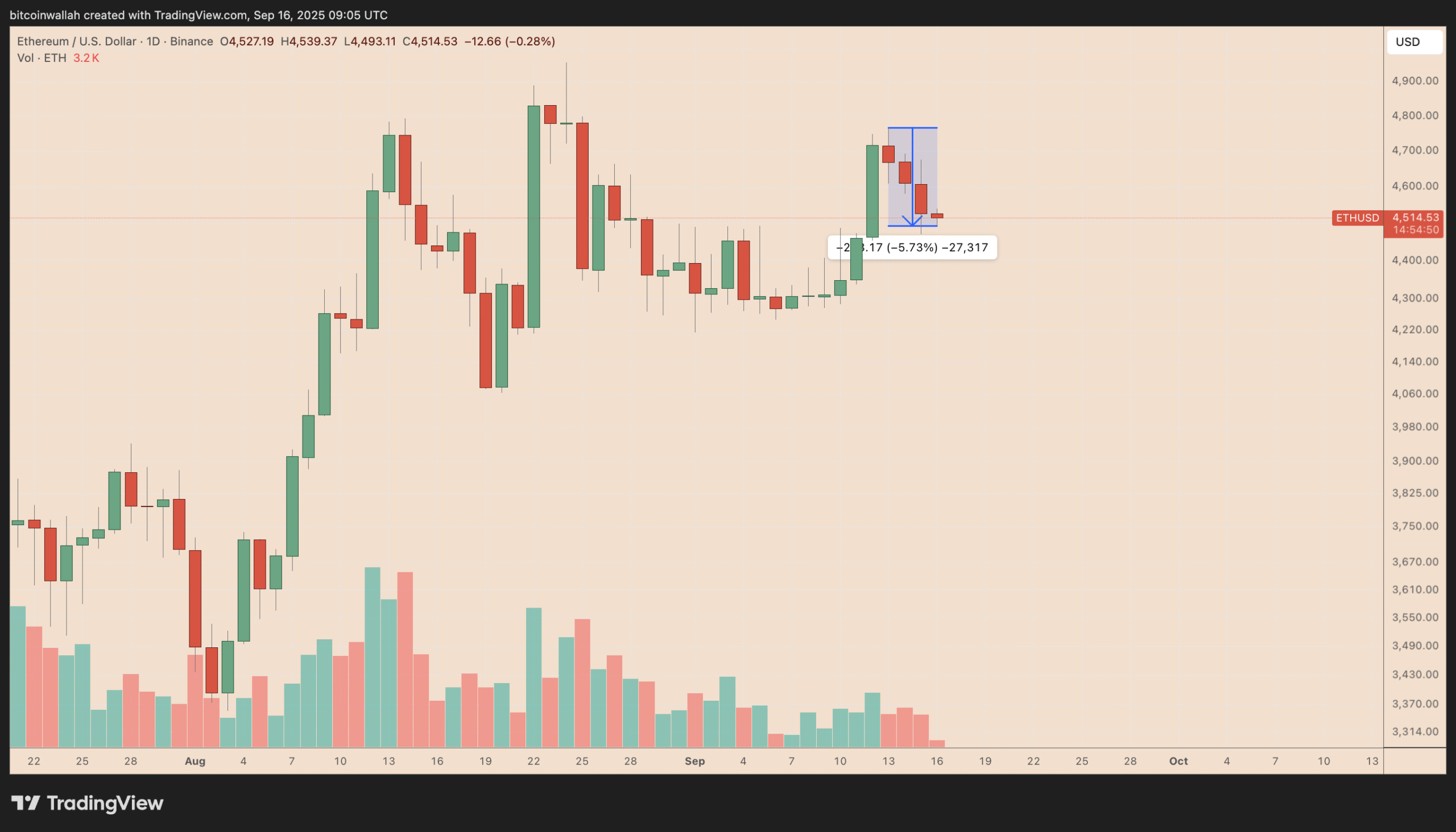 How high can Ethereum price go after the Fed rate cut?