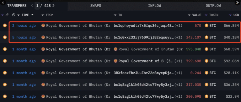 Bhutan transfers $107M in Bitcoin as whales stir after Fed cut