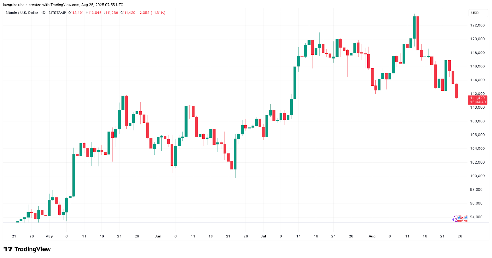 Bitcoin shows signs of ‘cycle exhaustion’ as BTC price tumbles to $112K