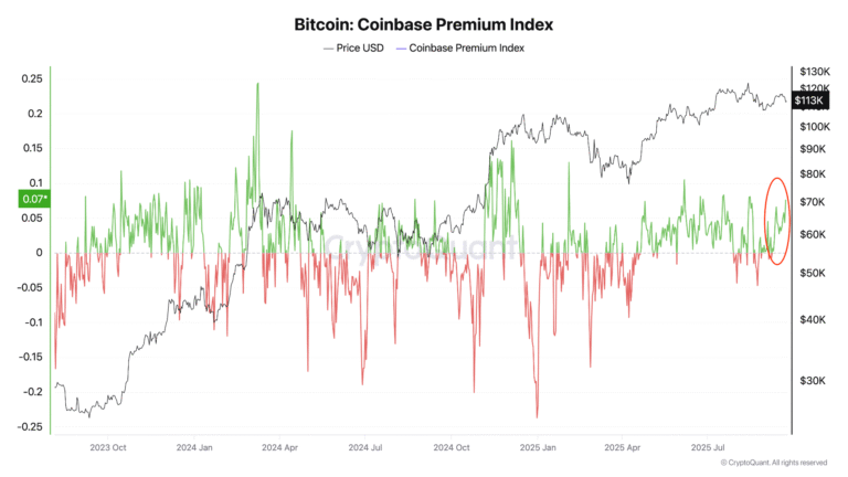 Bought the dip? These metrics say $112K Bitcoin price was the local bottom