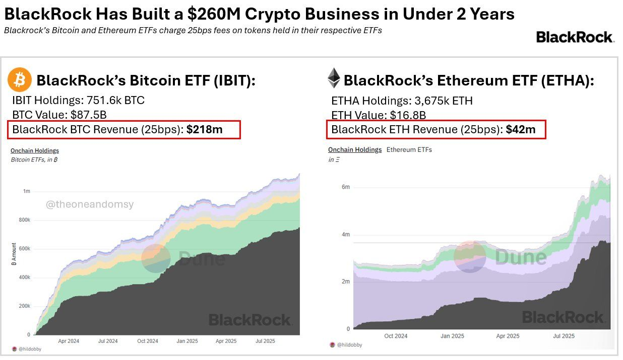 BlackRock raking in $260M in annual revenue from Bitcoin, Ether ETFs