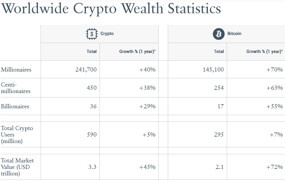 Crypto millionaires at record level with ‘watershed year for institutional adoption’