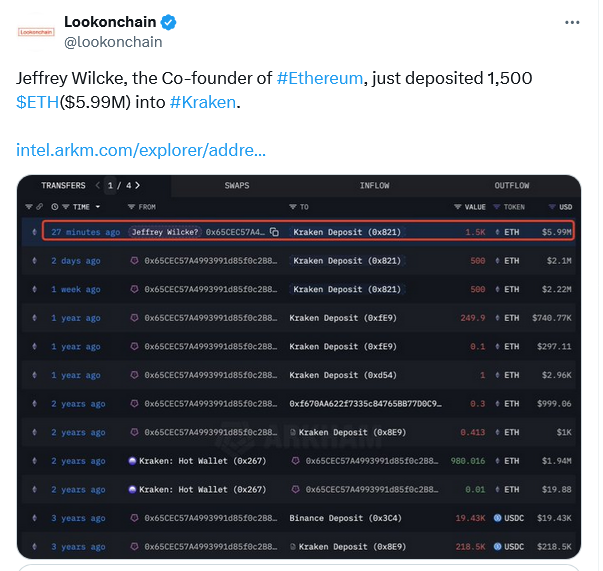 Ethereum co-founder shifts $6M of ETH, but whales bought $1.6B