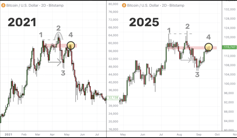 Bitcoin to $60K or $140K? Traders at odds over where BTC price goes next