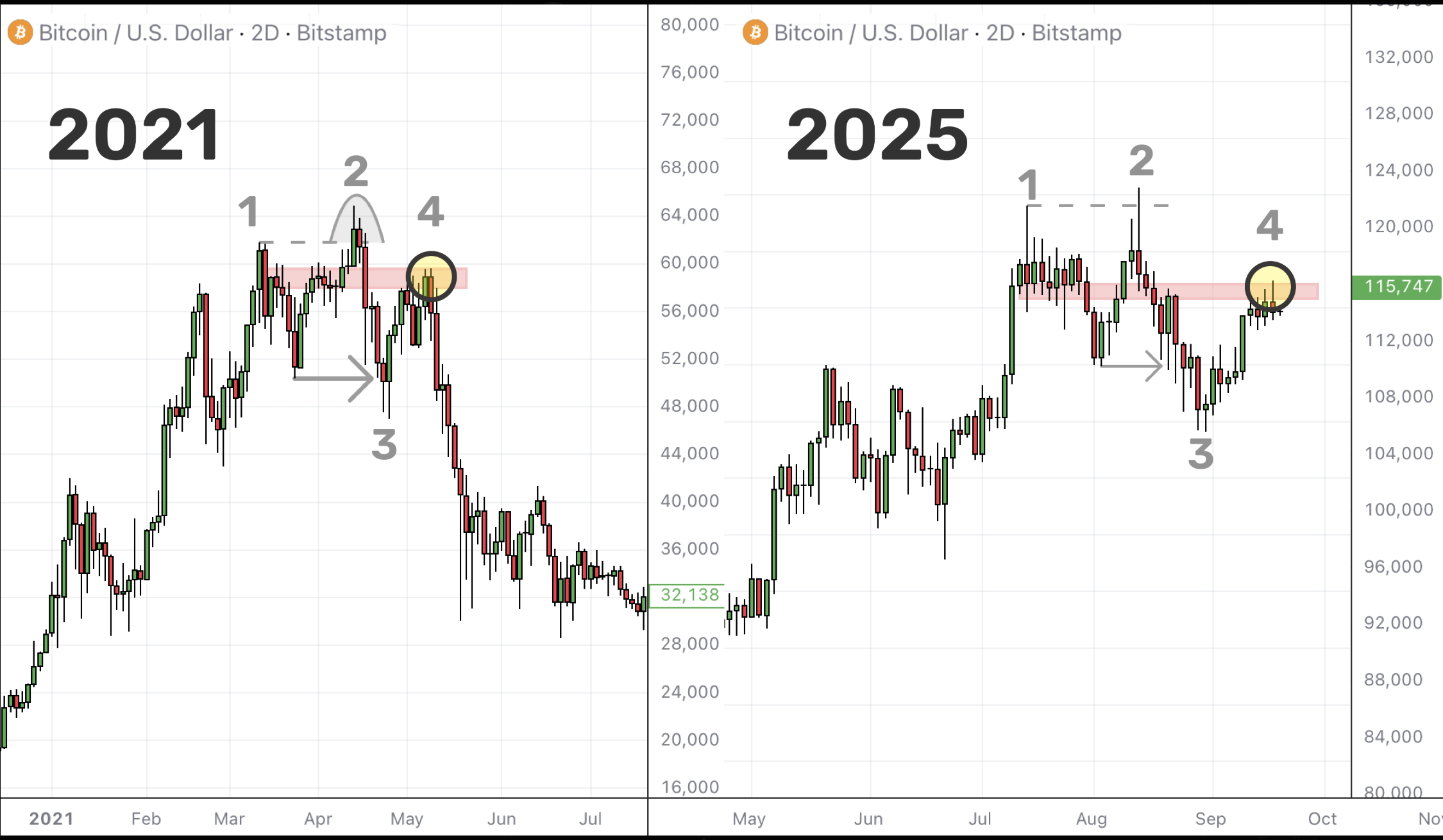 Bitcoin to $60K or $140K? Traders at odds over where BTC price goes next