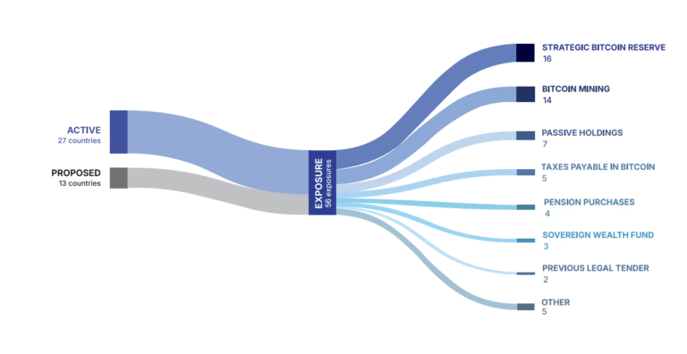 Bitcoin Regulation, US Government, United States, Bitcoin Adoption, Bitcoin Reserve