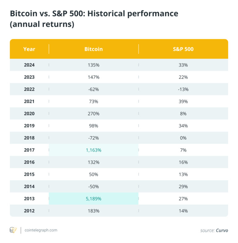 Stocks vs. Bitcoin in the AI era: Which will survive the next 50 years?