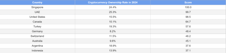 Singapore, UAE are the ‘most crypto-obsessed’ countries: Report