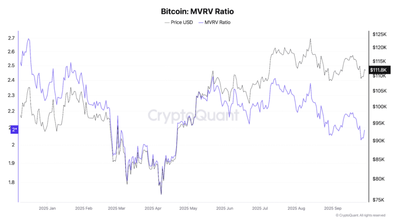 Bitcoin ‘bull market is not over’ as it recovers above $112K