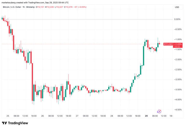 BTC price due for $108K ping pong: 5 things to know in Bitcoin this week