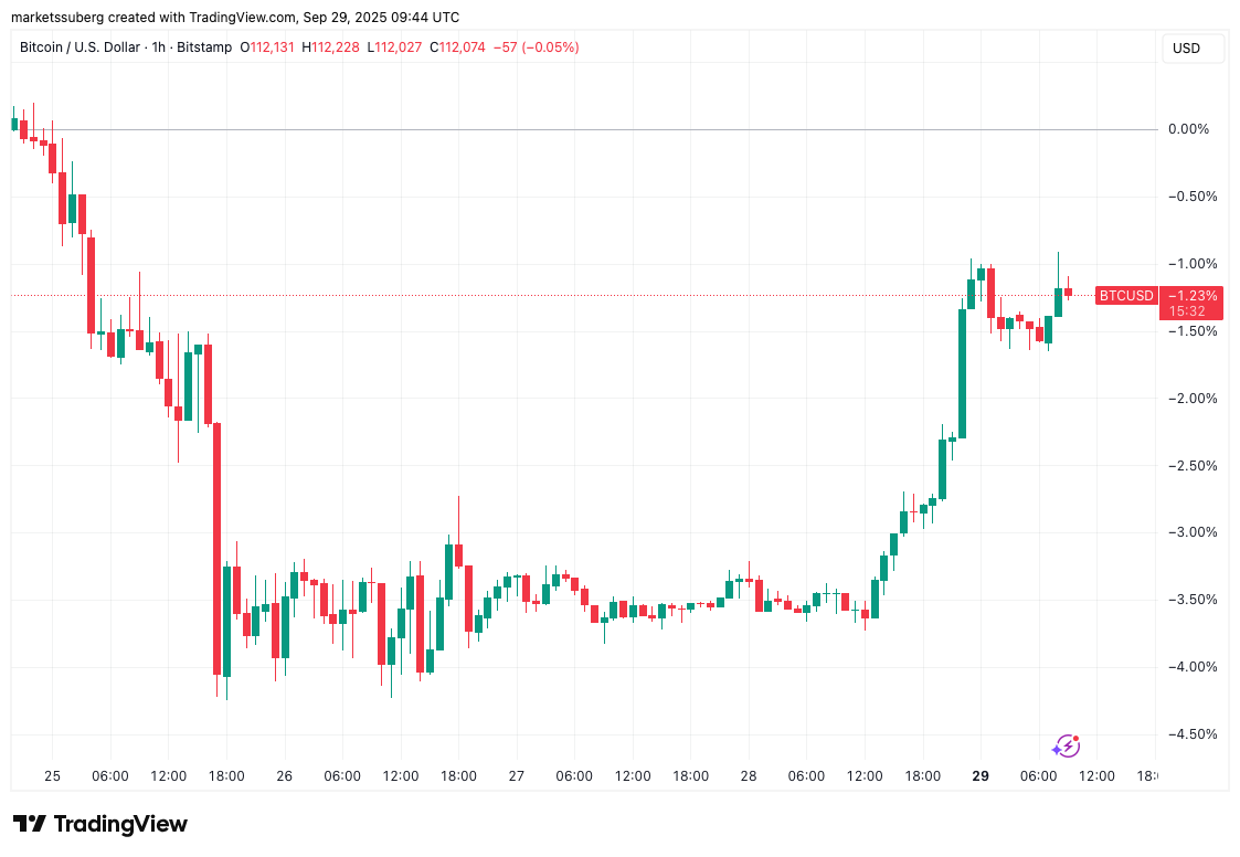 BTC price due for $108K ping pong: 5 things to know in Bitcoin this week