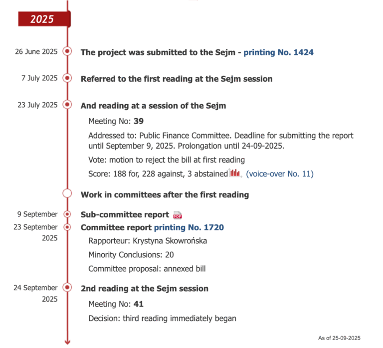 Poland advances strict crypto bill, sparking public backlash