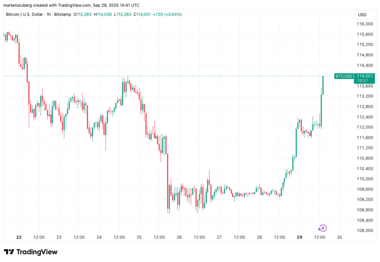 Bitcoin traders see $110K CME gap dip next as BTC price gains 1.5%