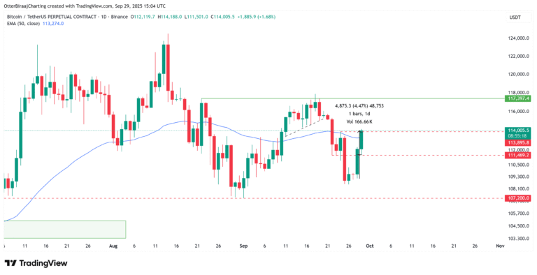 Markets, Cryptocurrency Exchange, Price Analysis, Market Analysis
