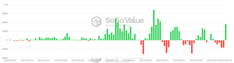 ETH falls as crypto, stocks correct, but $547M spot ETF inflows show TradFi positioning