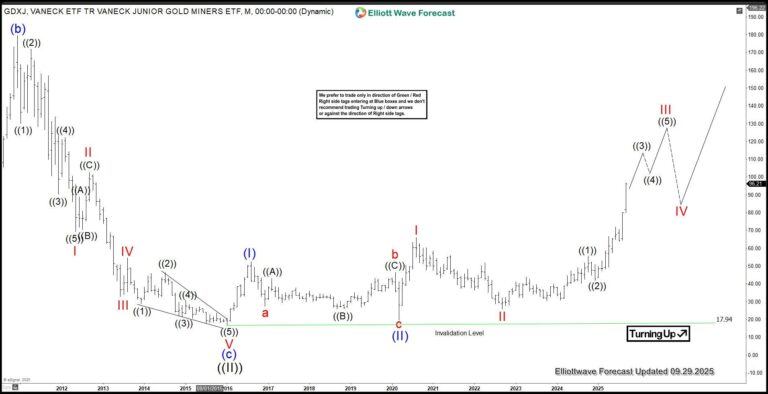 Gold Miners Junior (GDXJ) strong nesting impulse in progress
