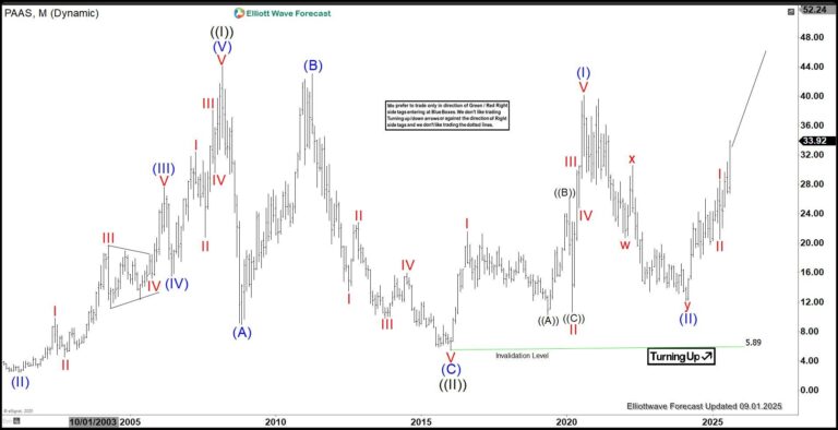 PAAS Elliott Wave forecast: Riding higher in wave III [Video]