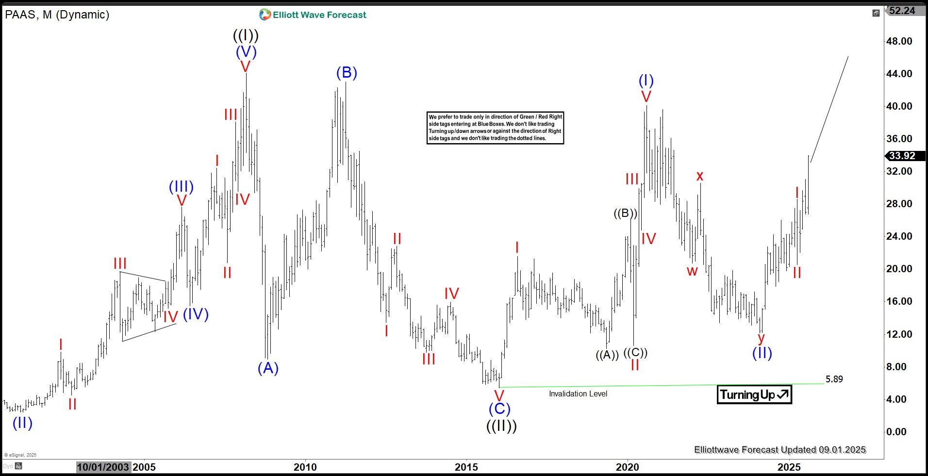 PAAS Elliott Wave forecast: Riding higher in wave III [Video]