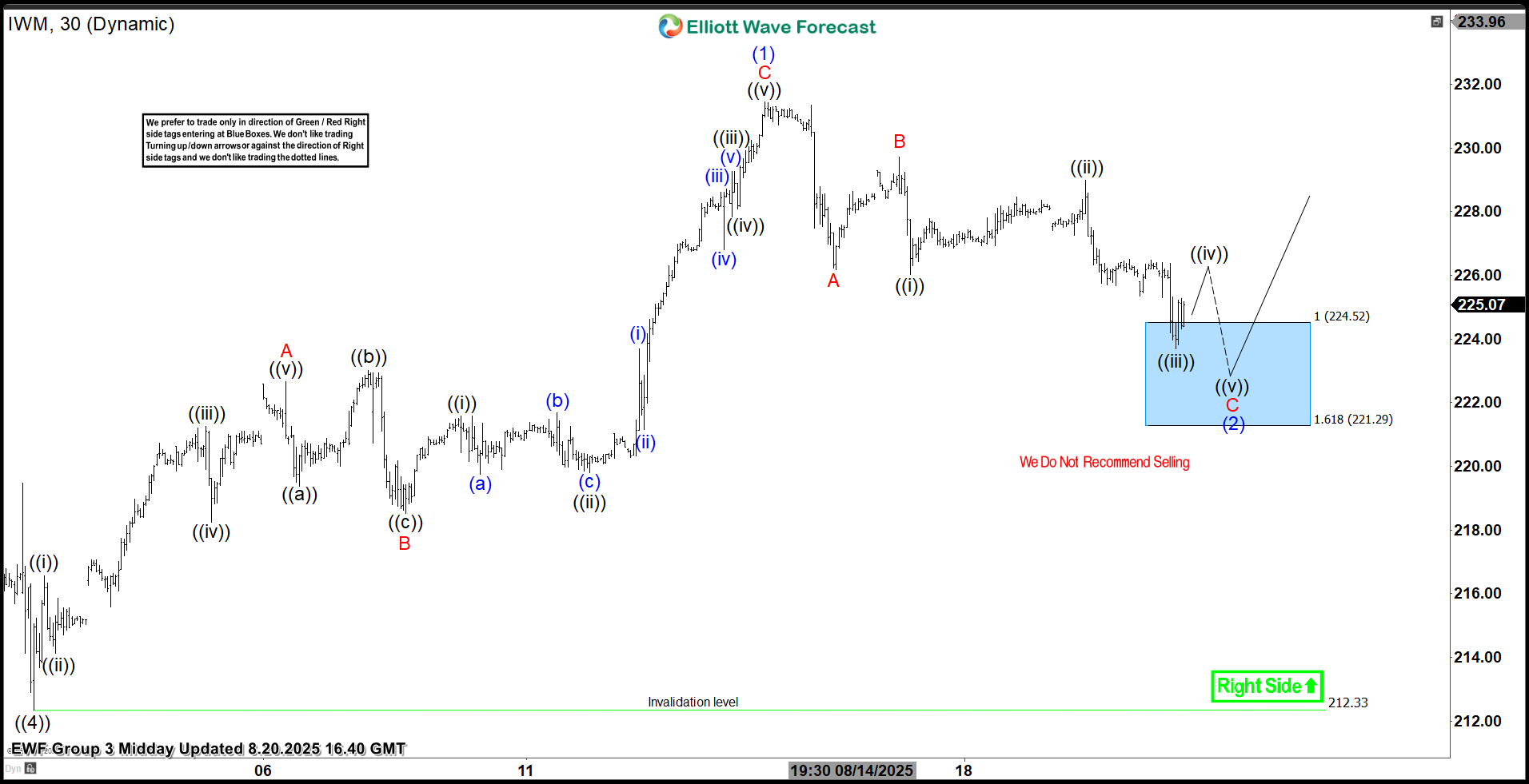 iShares Russell 2000 ETF (IWM) – Elliott Wave buying the dips at the blue box