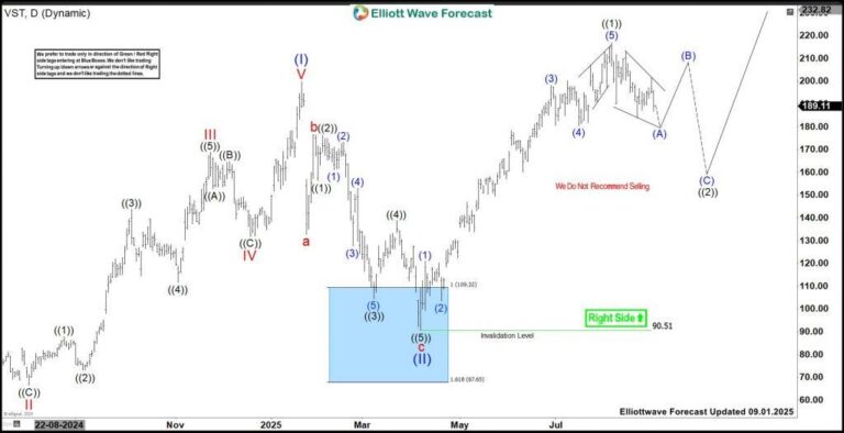 Elliott Wave update: VST corrects in wave ((2)) before potential surge