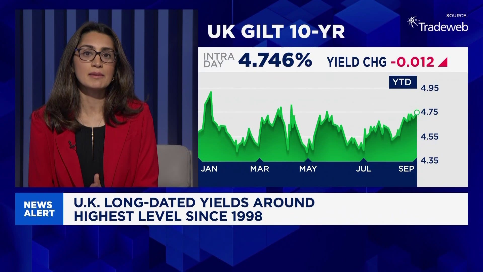 UK 30-year yield climbs to levels not seen since 1998