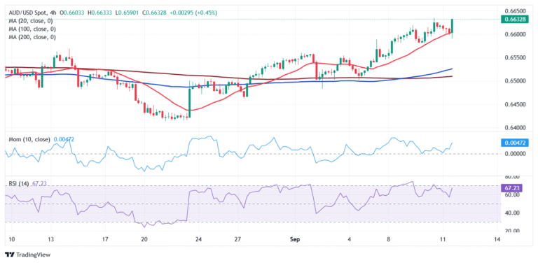 AUD/USD jumps towards 0.6630 on sticky United States inflation