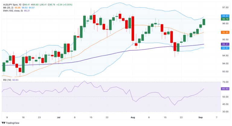 AUD/JPY Price Forecast: Retains bullish bias, first upside target emerges near 97.00