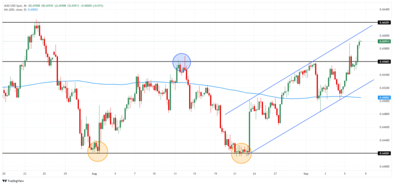 AUD/USD chart