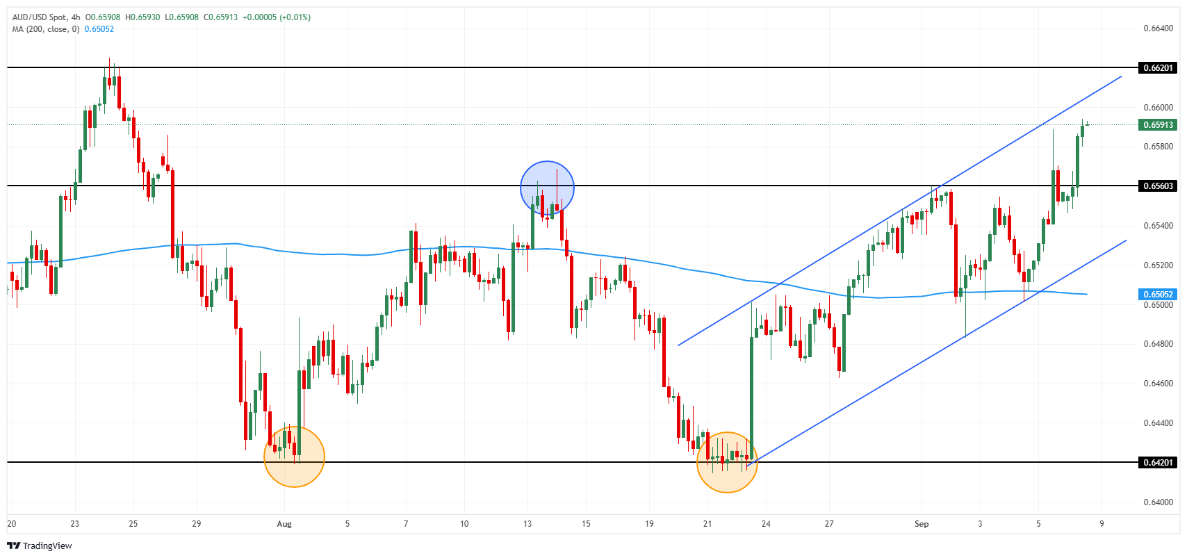 AUD/USD chart