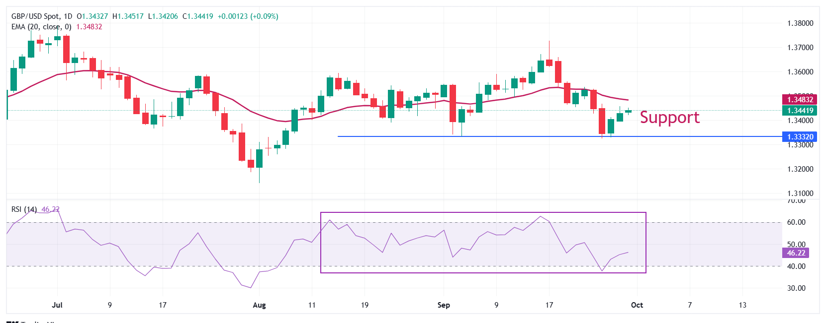 Pound Sterling Price News and Forecast: GBP/USD drops as BoE's Ramsden warns of labor market risks