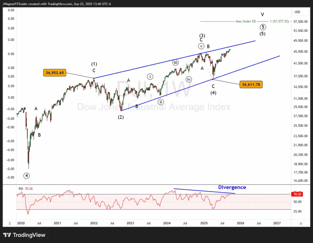 DJI Elliott Wave forecast: Running out of bullish momentum