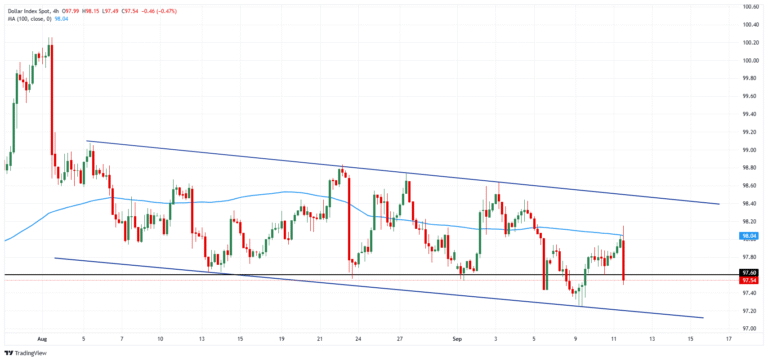 DXY chart