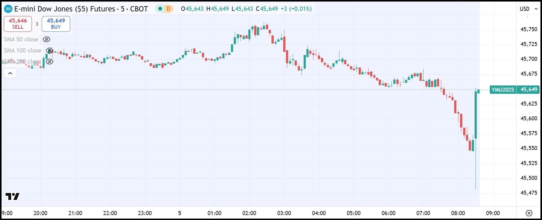 Dow futures