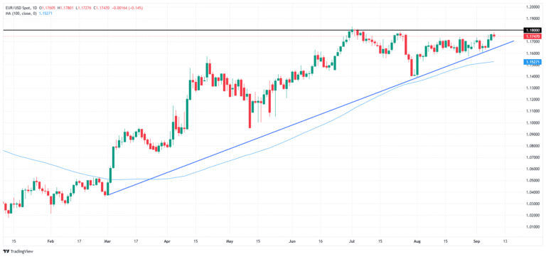 EUR/USD chart
