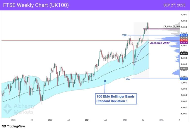 UK yields surge 5.69%, FTSE (UK100) and DAX (DE30) on watch