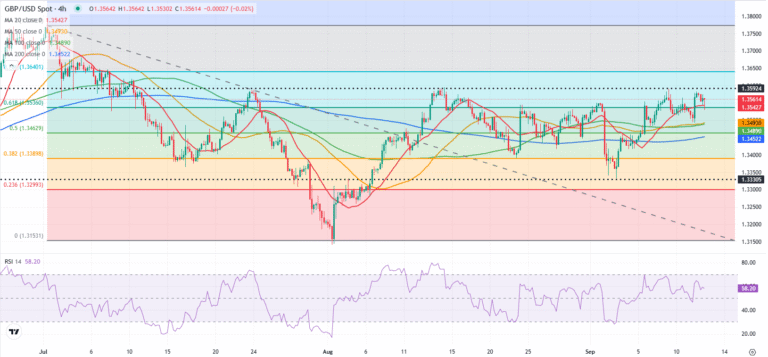 Pound Sterling Price News and Forecast: GBP/USD stabilizes ahead of US data