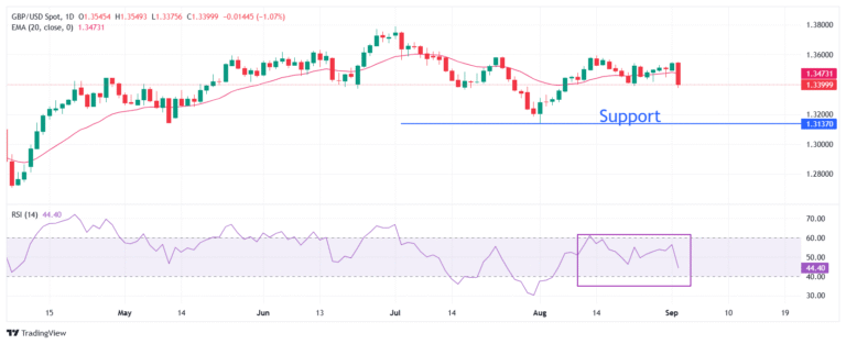 Pound Sterling Price News and Forecast: GBP/USD soaring UK gilt yields raise fiscal concerns