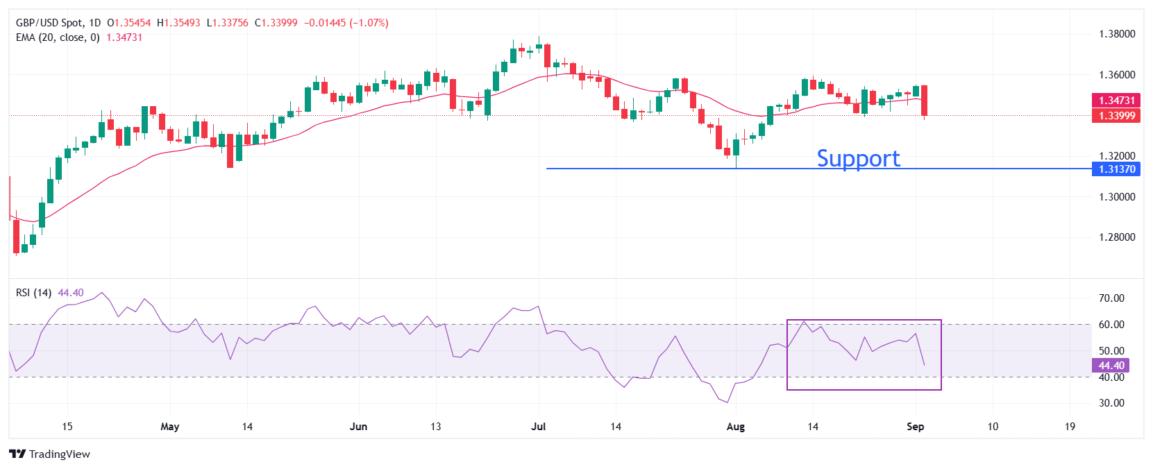 Pound Sterling Price News and Forecast: GBP/USD soaring UK gilt yields raise fiscal concerns