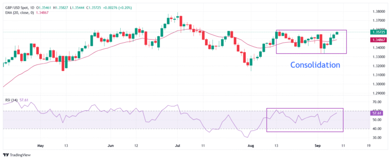 Pound Sterling Price News and Forecast: GBP gains further against US Dollar ahead of US NFP revision