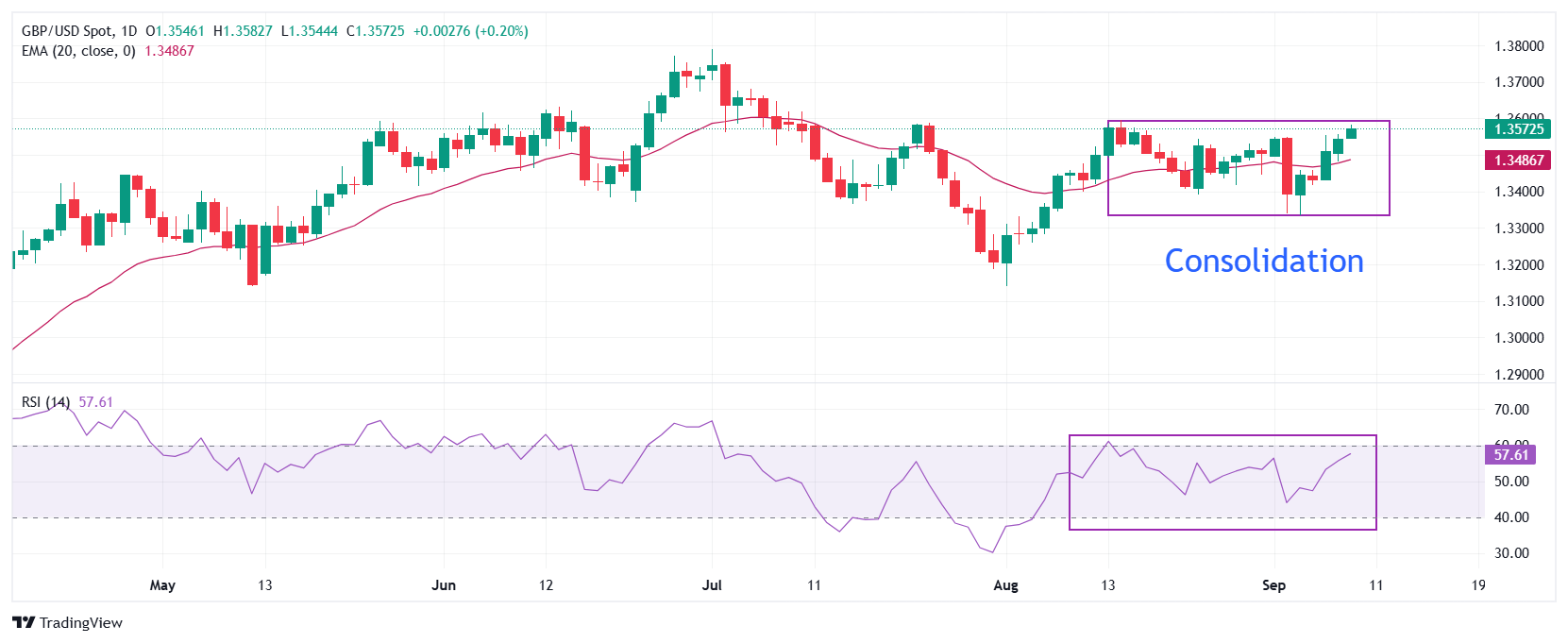 Pound Sterling Price News and Forecast: GBP gains further against US Dollar ahead of US NFP revision