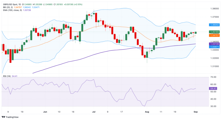 Pound Sterling Price News and Forecast: GBP/USD drifts higher to around 1.3520 during Monday’s session.