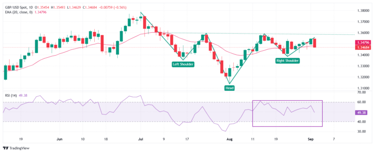 Pound Sterling weakens against US Dollar ahead of US Manufacturing PMI data